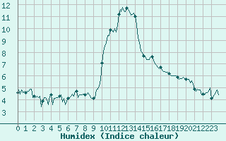 Courbe de l'humidex pour Mandailles-Saint-Julien (15)