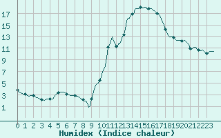 Courbe de l'humidex pour Roujan (34)