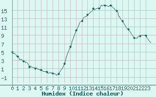 Courbe de l'humidex pour Brigueuil (16)