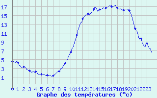 Courbe de tempratures pour Kaulille-Bocholt (Be)