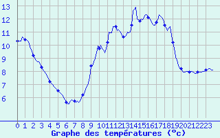 Courbe de tempratures pour Horrues (Be)