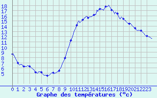 Courbe de tempratures pour Grasque (13)