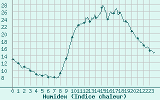 Courbe de l'humidex pour Xertigny-Moyenpal (88)