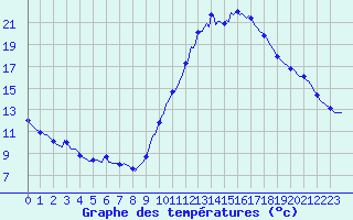 Courbe de tempratures pour Le Luc (83)
