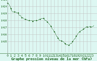 Courbe de la pression atmosphrique pour Aniane (34)