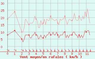 Courbe de la force du vent pour Chailles (41)