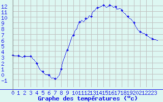 Courbe de tempratures pour Gros-Rderching (57)