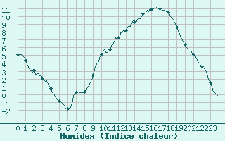 Courbe de l'humidex pour Cernay (86)