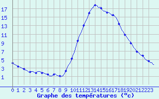 Courbe de tempratures pour Thoiras (30)