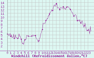 Courbe du refroidissement olien pour Landser (68)