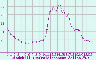 Courbe du refroidissement olien pour Montredon des Corbires (11)