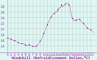 Courbe du refroidissement olien pour Als (30)