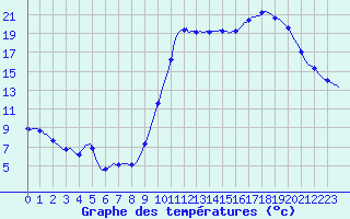 Courbe de tempratures pour Verges (Esp)