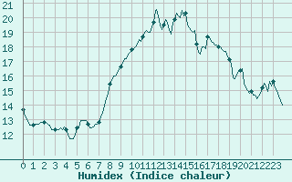 Courbe de l'humidex pour Besse-sur-Issole (83)