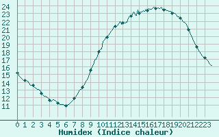 Courbe de l'humidex pour Vliermaal-Kortessem (Be)