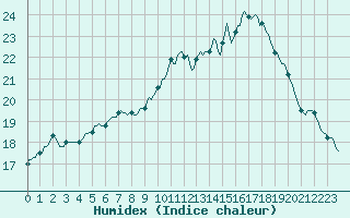 Courbe de l'humidex pour Petiville (76)