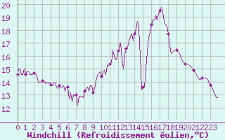 Courbe du refroidissement olien pour Lobbes (Be)