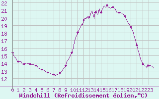 Courbe du refroidissement olien pour Lobbes (Be)