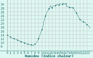 Courbe de l'humidex pour Voinmont (54)