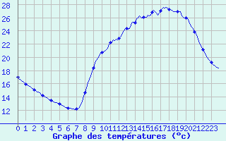 Courbe de tempratures pour La Chapelle-Aubareil (24)