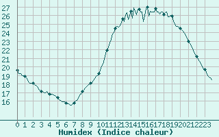 Courbe de l'humidex pour L'Huisserie (53)