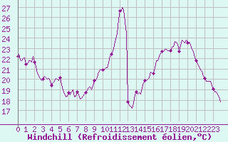 Courbe du refroidissement olien pour Eygliers (05)
