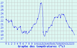 Courbe de tempratures pour Eygliers (05)