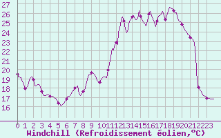 Courbe du refroidissement olien pour Bulson (08)