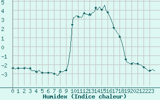 Courbe de l'humidex pour Lans-en-Vercors - Les Allires (38)