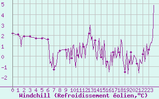 Courbe du refroidissement olien pour Herhet (Be)