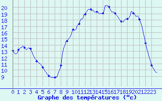 Courbe de tempratures pour Jarnages (23)