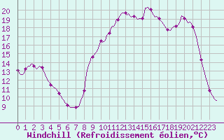 Courbe du refroidissement olien pour Jarnages (23)