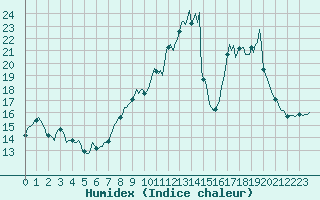 Courbe de l'humidex pour Xertigny-Moyenpal (88)