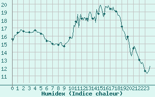 Courbe de l'humidex pour Saint-Germain-du-Puch (33)