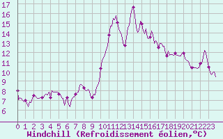 Courbe du refroidissement olien pour Cabestany (66)