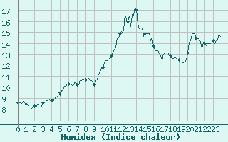 Courbe de l'humidex pour Cavalaire-sur-Mer (83)