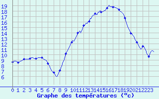 Courbe de tempratures pour Tthieu (40)