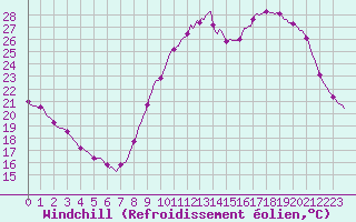 Courbe du refroidissement olien pour La Chapelle-Montreuil (86)