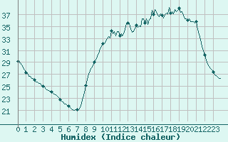 Courbe de l'humidex pour La Chapelle-Aubareil (24)