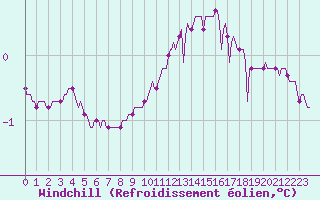 Courbe du refroidissement olien pour Auffargis (78)