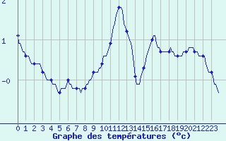 Courbe de tempratures pour Malbosc (07)