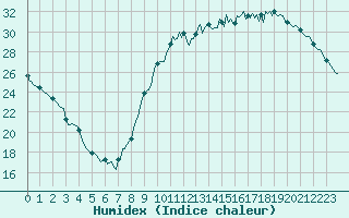 Courbe de l'humidex pour Guret (23)