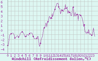 Courbe du refroidissement olien pour Grimentz (Sw)