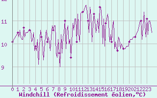Courbe du refroidissement olien pour Quimperl (29)