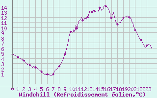 Courbe du refroidissement olien pour Saint-Germain-le-Guillaume (53)