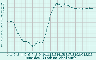 Courbe de l'humidex pour Thorigny (85)