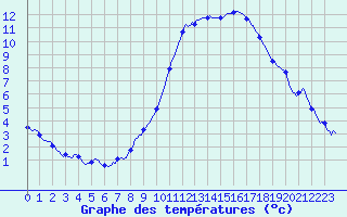 Courbe de tempratures pour Beaucroissant (38)