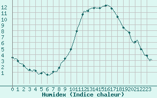 Courbe de l'humidex pour Beaucroissant (38)