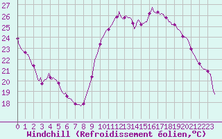 Courbe du refroidissement olien pour Verges (Esp)