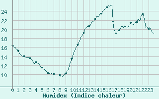 Courbe de l'humidex pour Chatelaillon-Plage (17)